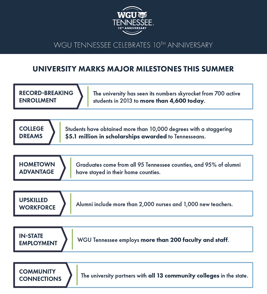 We've reached some major milestones since our founding as a <a href="/wgu/">Western Governors U.</a> affililiate in 2013. #WGU #WGUTennessee #HigherEducation