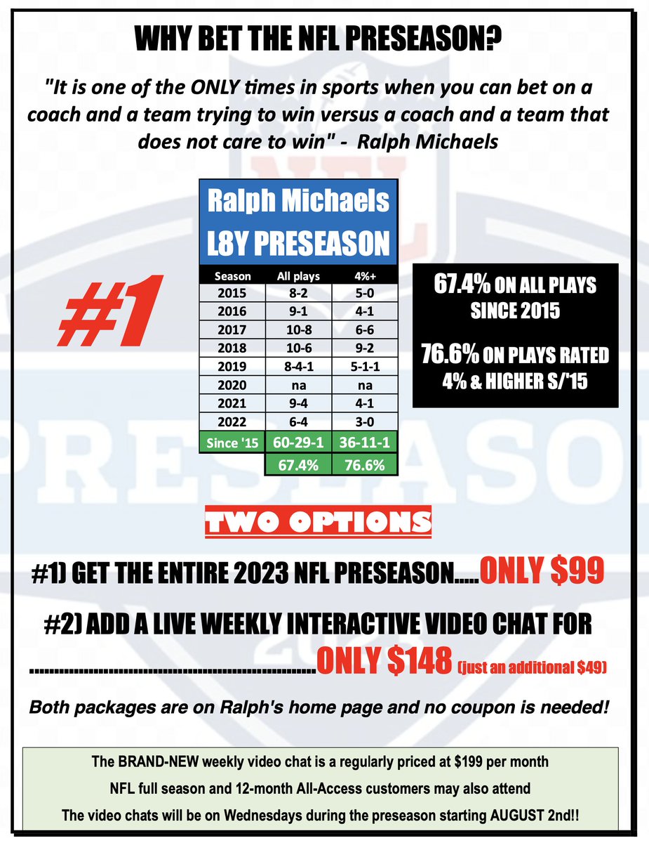 CalSportsLV's tweet photo. WEEK #1 NFL PRESEASON STARTS TODAY!!

Head to @WagerTalk to download the FREE Guide on my home page - https://t.co/dHiLfABKv8 or @JMSportsCLE - https://t.co/KUTaf8uFeD

QB Rotations, stats and ranks, QB Pre stats, Coaching stats - 1/2 page per team!

My Preseason is 66.7% since 2015...ONLY $99!