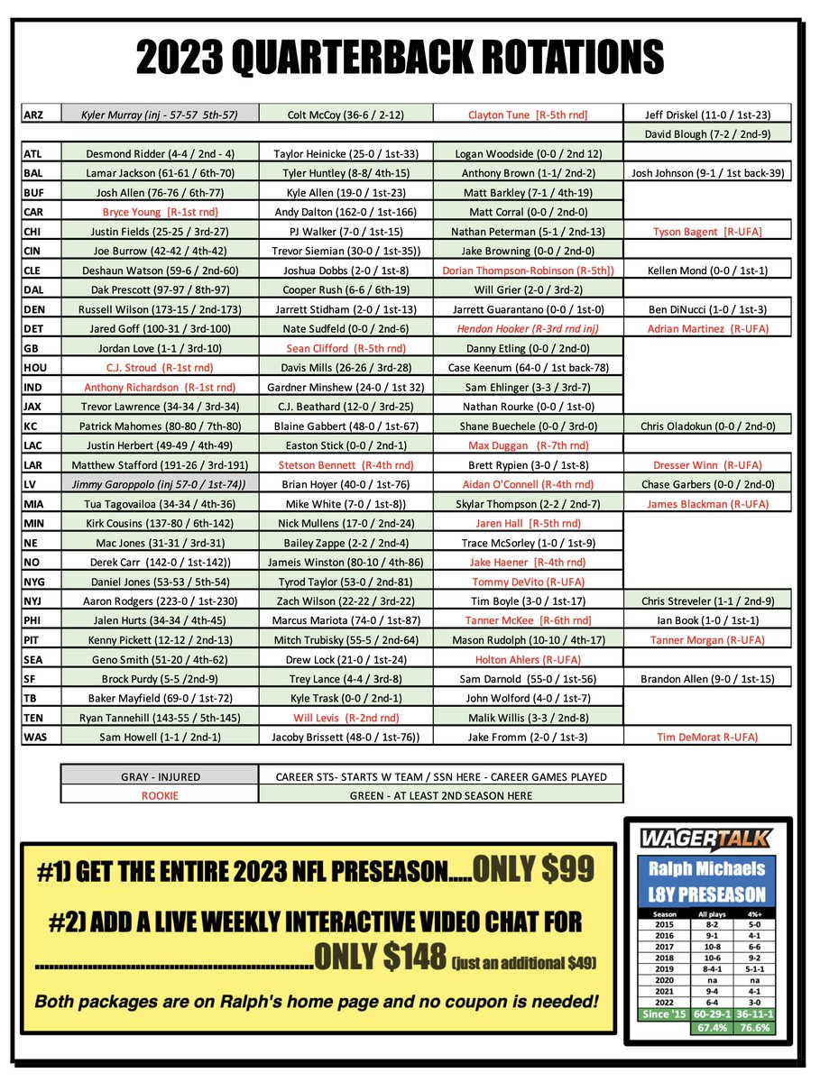 CalSportsLV's tweet photo. WEEK #1 NFL PRESEASON STARTS TODAY!!

Head to @WagerTalk to download the FREE Guide on my home page - https://t.co/dHiLfABKv8 or @JMSportsCLE - https://t.co/KUTaf8uFeD

QB Rotations, stats and ranks, QB Pre stats, Coaching stats - 1/2 page per team!

My Preseason is 66.7% since 2015...ONLY $99!