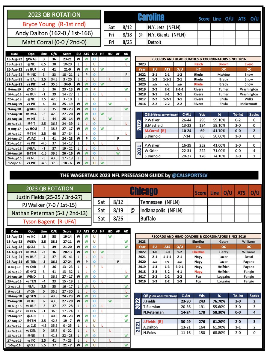 CalSportsLV's tweet photo. WEEK #1 NFL PRESEASON STARTS TODAY!!

Head to @WagerTalk to download the FREE Guide on my home page - https://t.co/dHiLfABKv8 or @JMSportsCLE - https://t.co/KUTaf8uFeD

QB Rotations, stats and ranks, QB Pre stats, Coaching stats - 1/2 page per team!

My Preseason is 66.7% since 2015...ONLY $99!