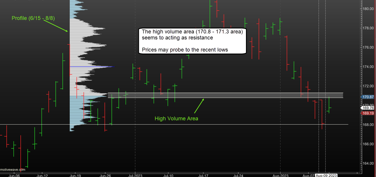 Prices with the $XLK found resistance at the HVA. <a href="/MotiveWave/">MotiveWave Software</a> #marketprofile