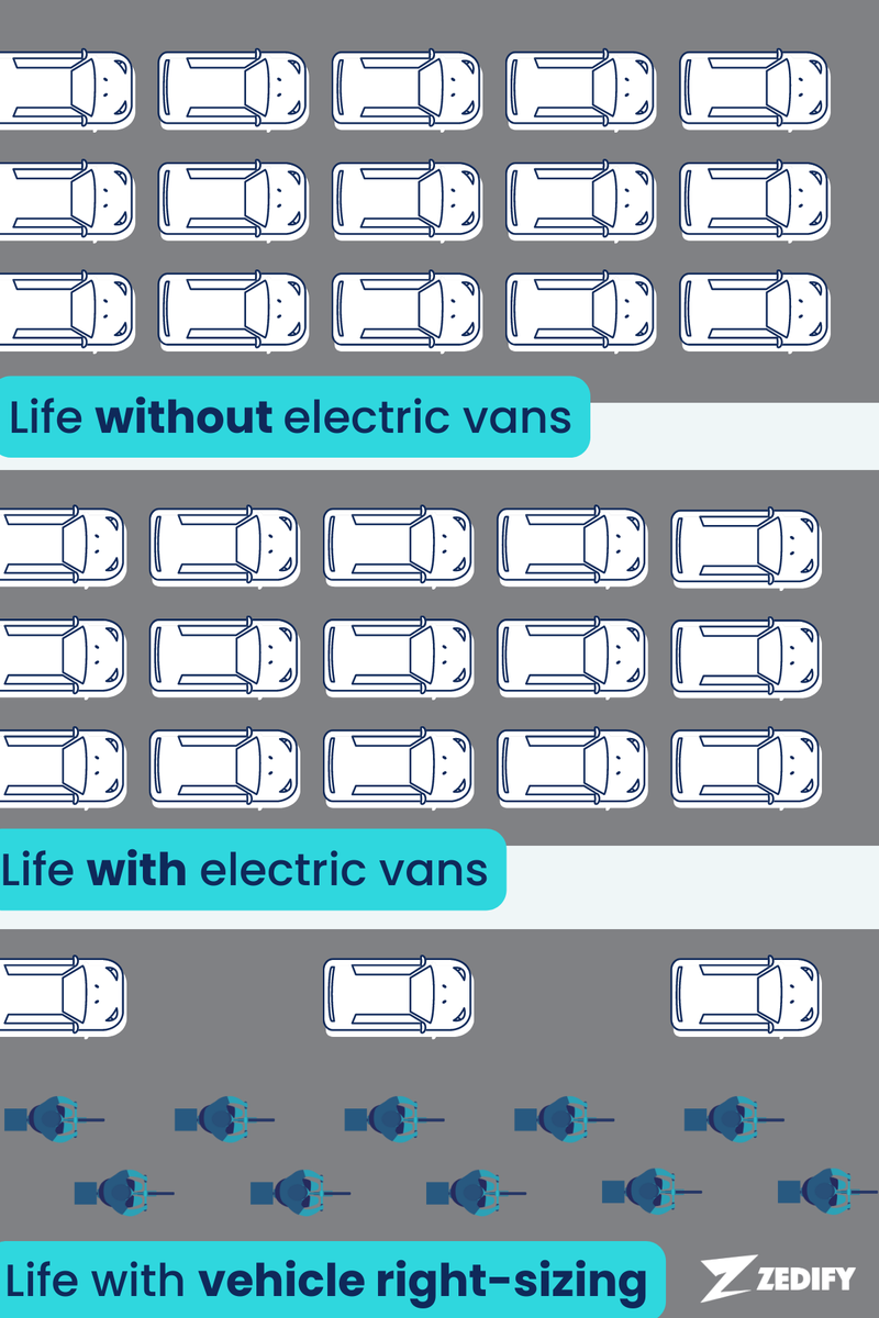 Electric vans are GREAT - for some things. 

They're serve their purpose when it comes to trunking on motorways and shifting larger items.

But for everything else inside a city, cargo bikes just. make. sense 🚲