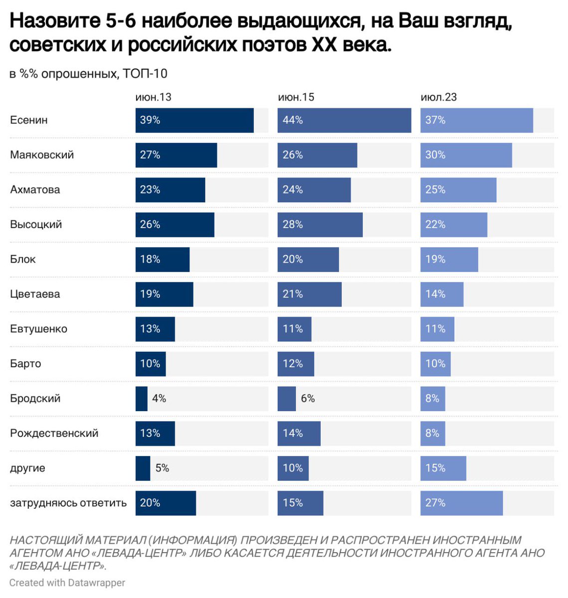 Левада-Центр tweet media