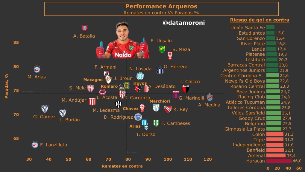 DataMoroni's tweet photo. 📊 Rendimiento Arqueros - #TorneoBinance
◉ Remates en contra Vs Paradas
▶️ Los arqueros que más remates reciben son Medina de #Arsenal y Chicco de #Colonsf.
▶️ Los equipos que más riesgo de goles en contra tuvieron son #ClubHuracan, #Arsenal y #Banfield. https://t.co/PJQsE73ZVA