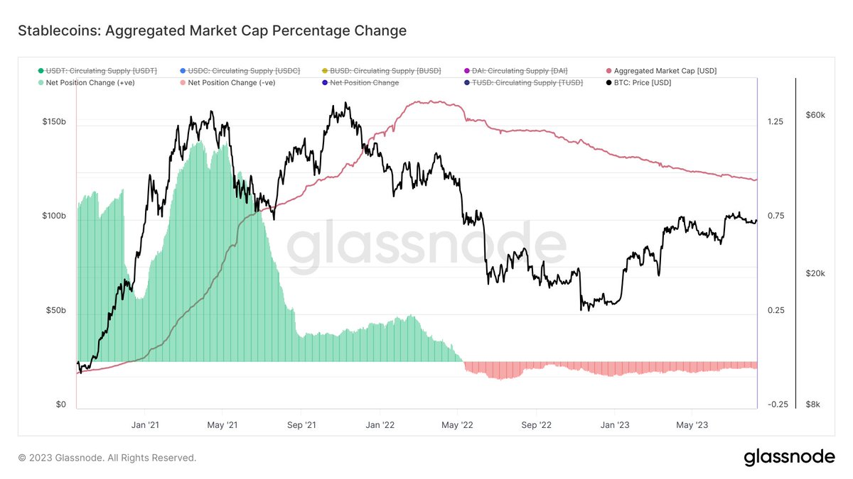 WClemente's tweet photo. Liquidity drain continues 

Stablecoin supplies continue to decline, watching for that 90-day change to turn green again to indicate a potential trend shift https://t.co/EpJGlPy6oa