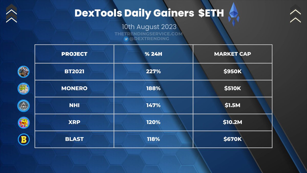 DexTrending's tweet photo. Here Are Today's Top $ETH Dextools Daily Gainers:

#BT2021 - Up 227% - @Backto2021ETH

$MONERO - Up  188% - @Monerodotbj

$NHI - Up 147% 

$XRP - Up 120% - @HPOP8I

$BLAST - Up 118% - @Blastersgg 

#1000x #Bullrun #MemeCoinSeason #EthGems https://t.co/gnpi7RyLpU