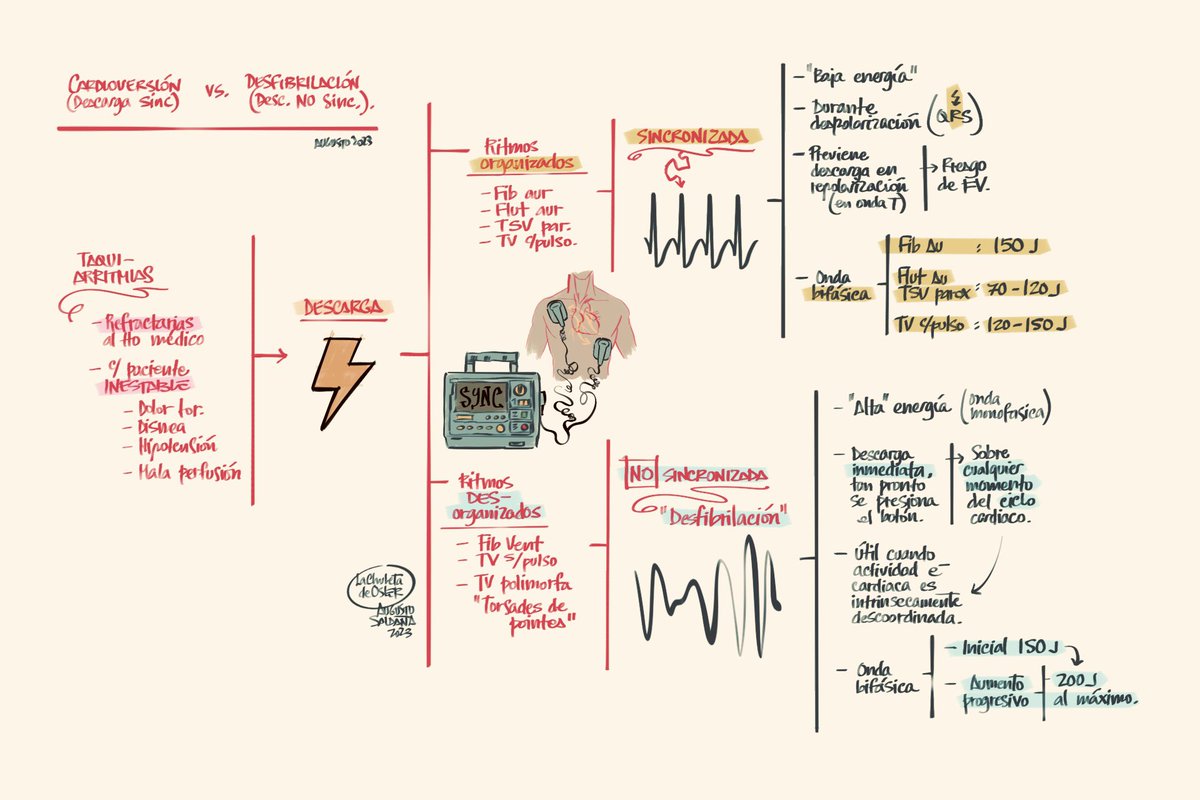 chuletadeosler's tweet photo. Cardioversión o desfibrilación? https://t.co/Rm9ZPvmrNq