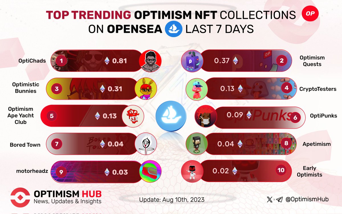 BaseCaptainHB's tweet photo. 🔥 Let’s discover Top Trending #Optimism #NFT Collections on @Opensea last 7 days ✨❤️
🥇 @OptiChads
🥈 #OptimismQuests
🥉 @OPBunnies
@cryptotesters
@OptiApeYC
@OptiPunk
@BoredTownNFT
@Apetimism
@jvmi_
#Early Optimists
#OptimismNFT $OP https://t.co/65H9d42Hid