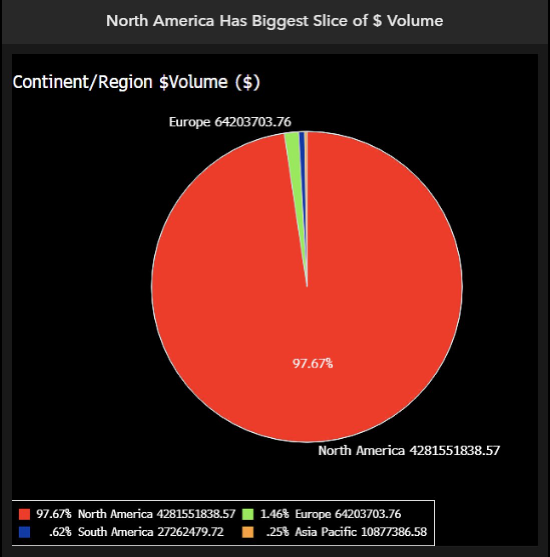 Another good chart from the report is this one: North America accounts for  98% of all the crypto ETF trading volume in the world. If/when spot ETFs  come out in US this