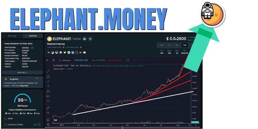 BitcoinSLO's tweet photo. I am no geometry expert, but 90 degrees is coming soooner than you think.  Notice the clean breaks and changes to velocity. #elephantmoney #bsc @ElephantStatus https://t.co/kDdQZezn0J
