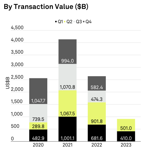 saluscs's tweet photo. Today we bring you data from @SPGlobal Market Intelligence!

1) Top 10 global announced deals of Q2 2023

2) Global M&amp;A activity by transaction value ($B)
- Transaction value is down 44% from Q2 2022.
- Economic &amp; political uncertainty has impacted deal volume and size.

#MandA https://t.co/hB4MSGhdvb