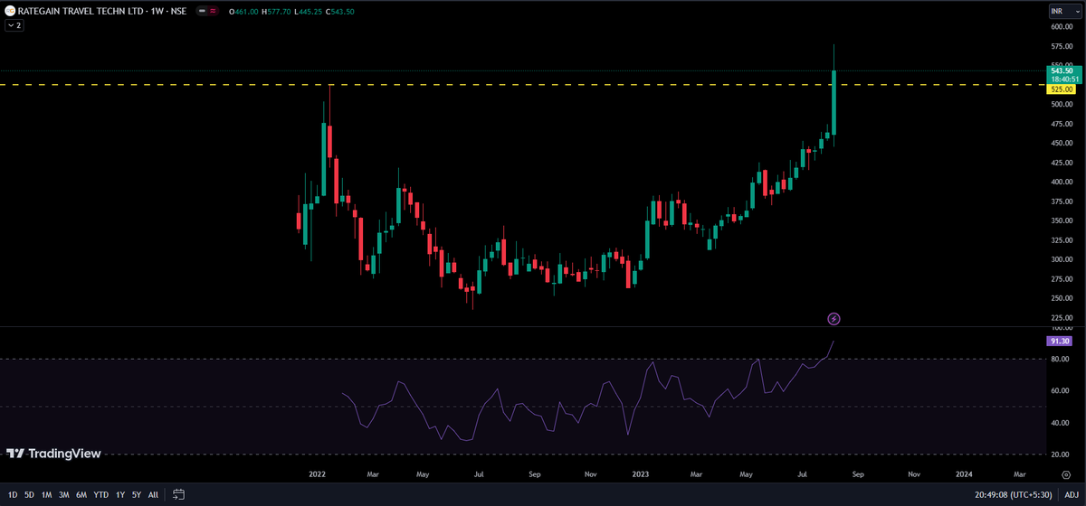 Lakshutwits's tweet photo. #RATEGAIN #weektimeframe #breakoutstocks #StocksInFocus #stockstowatch #stockstotrade https://t.co/q3VZ2CY9TB