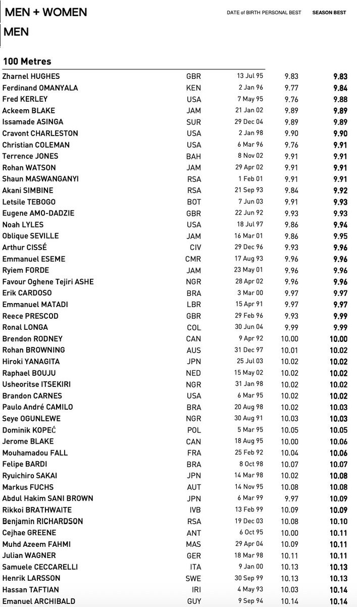 travismillerx13's tweet photo. #WorldAthleticsChamps final entries: Men's 100m https://t.co/zuPPgtCuZR