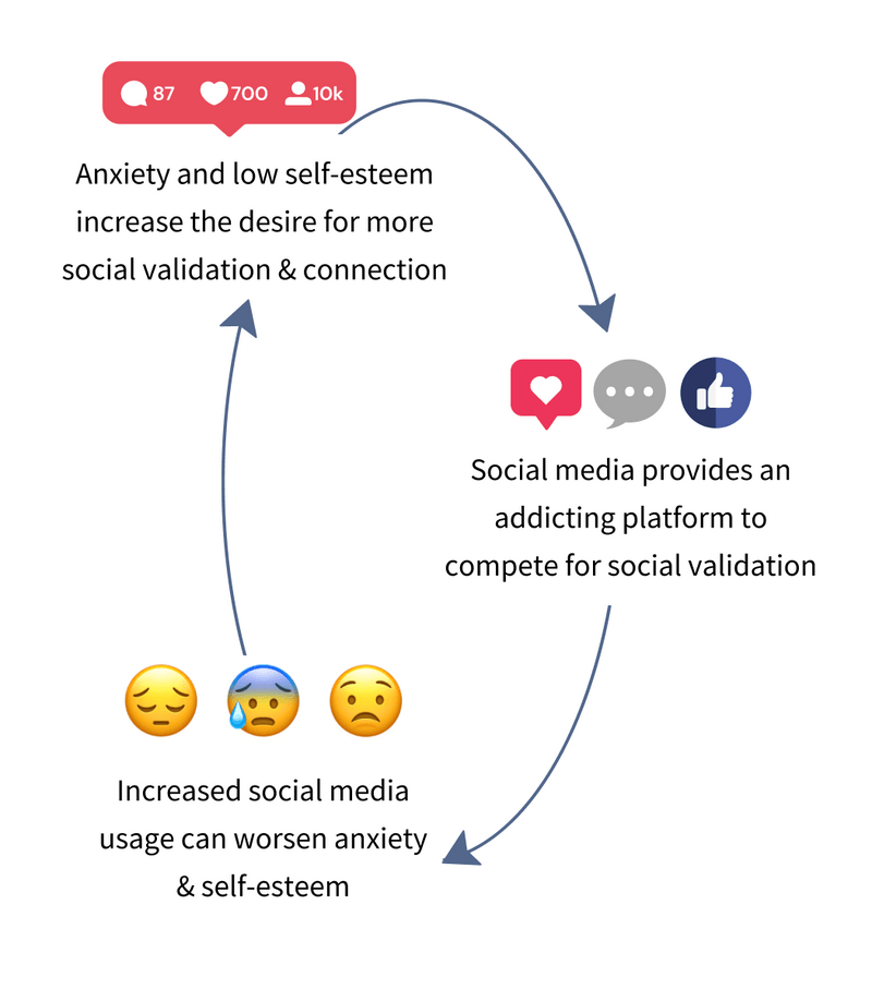 Dharma_Gates's tweet photo. At Dharma Gates we’re very concerned with the harmful effects of extractive social media on young people and society at large. One leader in this area is the @HumaneTech_ . 
Check out their summary of extractive tech’s harmful effects: https://t.co/vaDWYSB6gI
Image from CHT https://t.co/iQuWNlSlaO