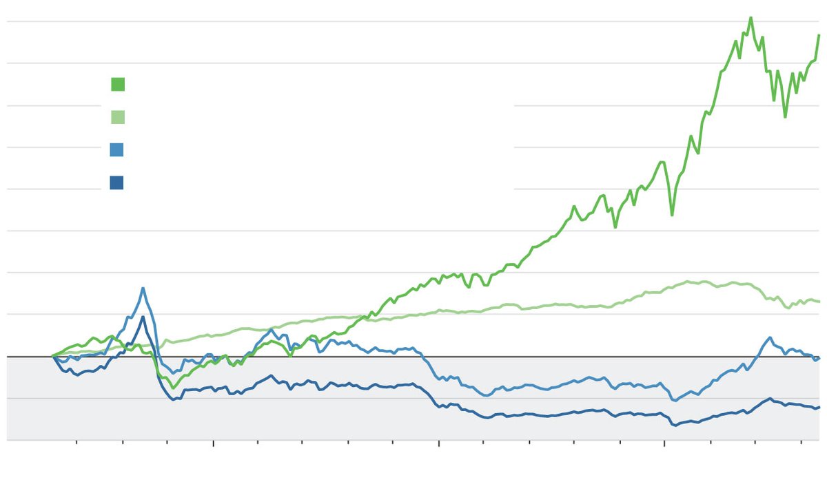 A good piece from <a href="/wsj/">The Wall Street Journal</a> about why commodities are not a "set-it-and-forget-it" investment. on.wsj.com/3KCnWGW