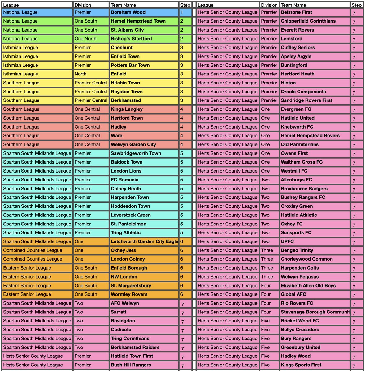 Looking at identifying all the clubs in Hertfordshire Non-League.

Did I miss any? Haven't included reserve/development teams. I assumed most <a href="/hscfl/">HSCL</a> would be based in Herts but if anyone can clarify would be great.