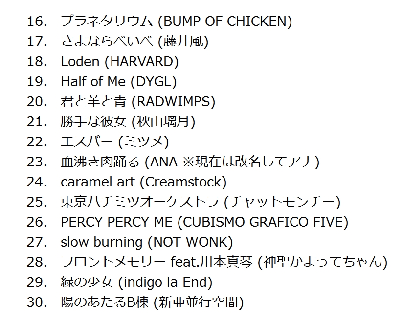 #2000年以降の邦ロックベストソング100 

“邦ロック”の周縁をどこまで含めるかで迷いました。00年代のthe band apart、ala、Creamstock…。10年代のLUCKY TAPES、Ykiki Beat…。20年代のDYGL、Tele、新亜並行空間、THEティバ…なんかが自分にとっての邦ロックだと再認識できました。楽しい時間でした