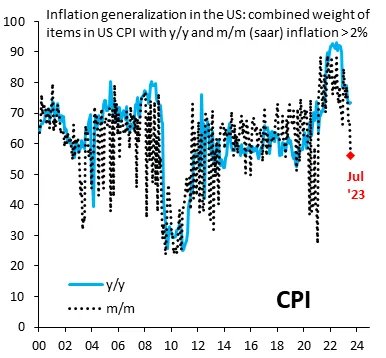 US inflation hawks facing defensive position:
- Key metric (CPI items with m/m inflation > 2%) at 56% in July 2023.
- Lowest in pre-COVID decade.
- US inflation shock appears to be over.
@RobinBrooks
📉🦅📊 #InflationAnalysis #USInflation #CPI #Inflation #Fed #FOMC