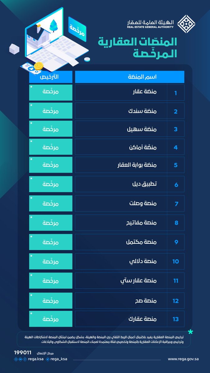 #هيئة_العقار تُصدر #رخصة_فال للوساطة والتسويق العقاري للمنصات العقارية، لمنصة (عقارك) بعد أنْ أكملت متطلبات الحصول عليها.