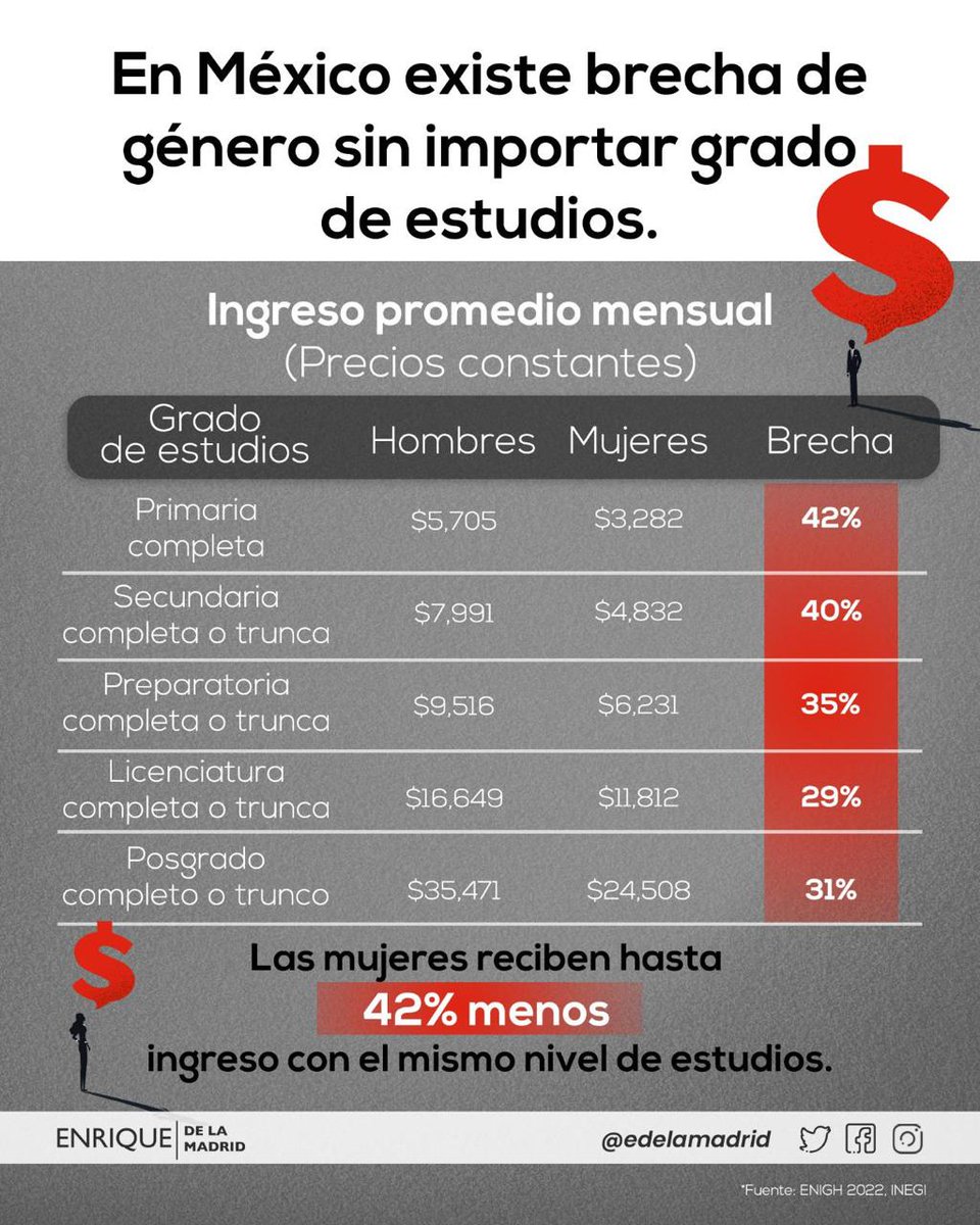 Es increíble que en nuestro país siga existiendo una brecha salarial por cuestiones de género. Si queremos construir #ElMejorMéxicoPosible necesitamos igualar los salarios entre mujeres y hombres.