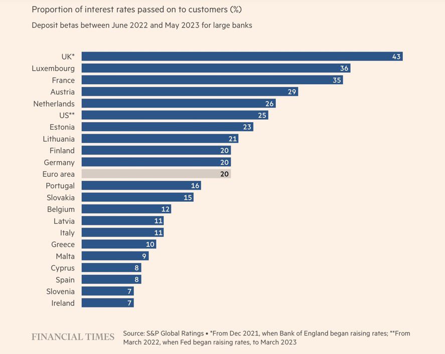 partido_pirata's tweet photo. Los bancos españoles, entre los que menos han beneficiado a sus depositarios con las ganancias de las subidas de intereses. Muy, pero que muy lejos de la media de los países de la UE https://t.co/oVSzr5d1HK