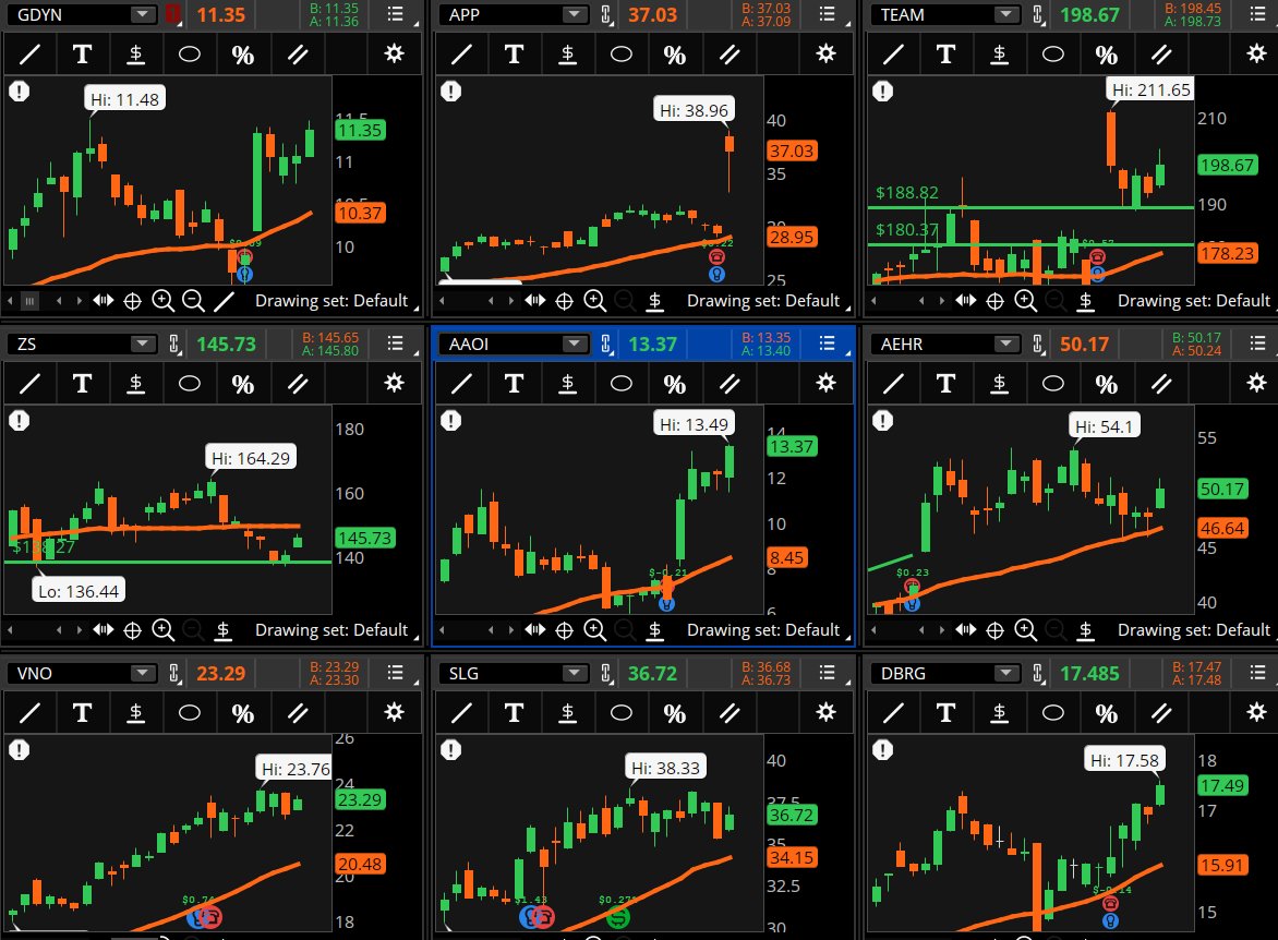 ConnieHillCS's tweet photo. A few Real Estate and Technology sectors stocks are popping in our Early Morning Movers scan. Some examples, not recommendations are: #GDYN, #APP, #TEAM, #ZS, #AAOI, #AEHR, #VNO, #SLG, #DBRG. https://t.co/mhedEVohdH