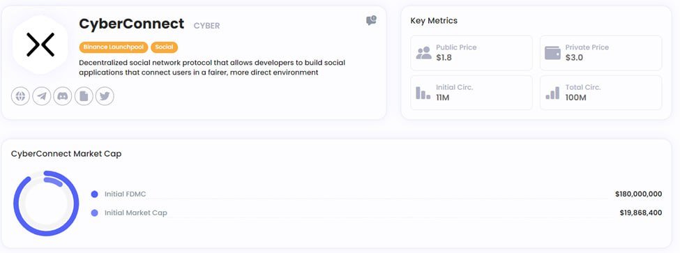 REVIEW - CYBERCONNECT 

#CyberConnect  – Một  Web3 Social hot nhất hiện nay. Là một tín đồ #Web3 thì không thể bỏ qua dự án CyberConnect

#CyberConnect  cho phép các nhà phát triển tạo các ứng dụng xã hội cho phép người dùng sở hữu danh tính, nội dung

#Binance