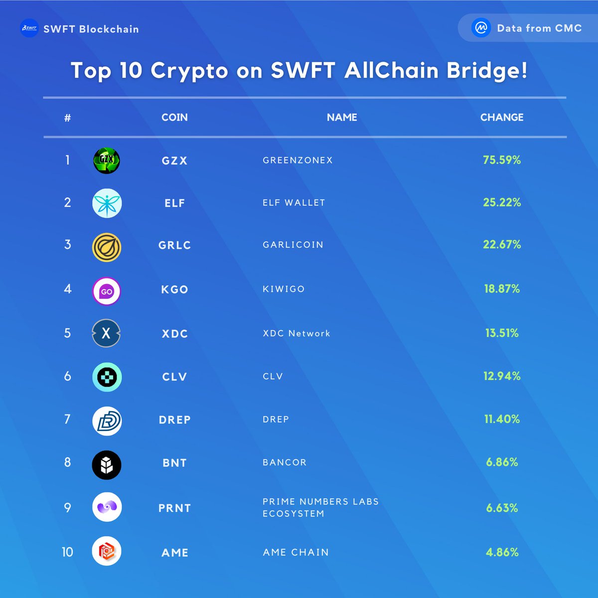 🚨 Daily Market Update 🚨 🚀📈 Here's the top 10 #crypto on SWFT AllChain Bridge from the past 24 hours, based on @CoinMarketCap! 🎉 🔹 $GZX 75.59% 🔹 $ELF 25.22% 🔹 $GRLC 22.67% 🔹 $KGO 18.87% 🔹 $XDC 13.51% 🔹 $CLV 12.94% 🔹 $DREP 11.40% 🔹 $ZBC 6.86% 🔹 $GRLC 6.63% 🔹 $ELF…