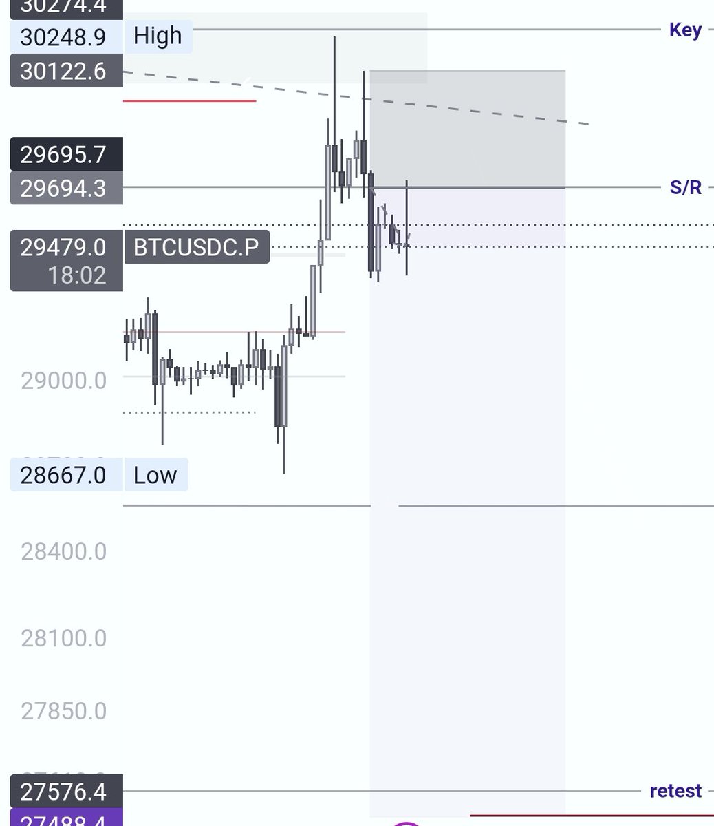 zeshcrypt's tweet image. Pair: $BTC / BTCUSDT UPDATE
Timeframe: H4 Shorting CPI

• got entry filled as planned after the wick pump needs to retrace below.

Tags: #BTC #BNB   #ETH #IOST #Bitget #X #SHIB