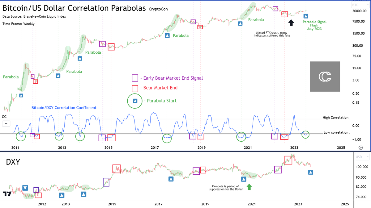 CryptoCon_'s tweet photo. There's been a lot of debate with analysts and crypto X'ers on the future of this #Bitcoin cycle.

I'm going to write a post that explains my full thoughts on it, with evidence included. No claims matter without sufficient proof.

Part 1

Most people stay in two main camps:

1. 4 Year Cycle

- These people believe that Bitcoin goes through 4- year periods of over and undervaluation. They think Bitcoin takes approximately 4 years to make its journey from the cycle tops to the bottoms.

According to this Theory Bitcoin would top sometime in 2025.

2. Elliot Impulse Wave 5 and Early Top

- This group of people believe that either this cycle is different or institutionally driven. Many also think that the last cycle has not yet completed, because there was no blow off top, and cite that cycles are lengthening.

The Elliot Wave Theorists project a 5th and final wave for the cycle that would conclude this year or early next year 2024 with a powerful parabolic top.

Now let' get into what I think.

I have reviewed countless charts, and data from many sources for the cycle. Including TA, on-chain, psychology and more.

I believe it may be possible to see the best of both worlds for each group of thinkers.

4-year cycle thinkers are quick to dismiss any sort of early price action for the cycle. This is mainly driven by the belief in the halving's effect on price. 

When the Bitcoin supply is reduced approximately every 4 years, this should trigger a supply decrease which causes price to rise.

While this makes sense, it is very unlikely that supply output of miners takes a drastic effect on Bitcoin price at this point relative to its total size.

Personally, I remember in 2019 that there were many calls for new ATHs in the year. this was after Bitcoin had formed the mid-top at about $14,000. It was over 1 and a half years before Bitcoin toppled that price. Everyone that called for an early top then was wrong.

But price is different now. The 2019 move was completely parabolic. this caused a mid-cycle bear market. Not to mention the 2020 black swan in the middle of the cycle.

Like 4 Year Cycle Theorists, Impulse Wave Theorists are quick to dismiss a 4-year cycle. "Everyone is thinking that!", they say. The majority cannot be correct.

Might I remind this group of people that many were anticipating a top in the year of 2021 when it came, and yet it still did.

Unkown factors like price and exact timing maintain the crucial element of surprise.

They believe the early top will trigger the longest and worst bear market in Bitcoin history.

Both of these groups of people seem to forget one particular cycle that seemingly defied all of the rules. 2011 - 2013.

Take a look so you can remember:

2011 - 2013 Cycle

4-Year Cycle Believers may say that this cycle begins earlier, but this is how the cycle is outlined according to data, with 2011 qualifying for a traditional bear market.

Regardless, this cycle did not follow the traditional path of one singular top. and if you start the cycle earlier you could argue that there were 3 Tops all together.

I have outlined our relative position according to data, which you can see my many previous tweets for evidence to that.

This cycle would have met all of the qualifications of both theories: an early top, and a later.

Now, I want to get into why I see the possibility that both of these theories could meld this cycle.

Theories Combine

I believe that long-term data from many sources is the key to success. Through my analysis of countless pieces, I have come across some interesting examples that call for an early parabola (vertical price action). I will show two of my favorites here:

DXY Correlation Coefficient 

The signal here takes place in 3 phases.

1. Early bear market end signal (purple)
2. Bear market end signal (red)
3. Parabola start signal green (green)

These have all occurred when Bitcoin is in low correlation with the US dollar.

The parabola signal has triggered. This has been the start of every price parabola by definition. (Will show this later)

There have been no false signals

The Vigor Signal

This signal comes in two parts:

1. The RVGI makes a bearish cross over the Golden Vigor Threshold
2. The RVGI makes a positive cross after the bearish cross

This triggers in most times the cycle parabola, and in 2016- 2017 case the majority of the bull run.

There was only one false signal due to the 2020 Black Swan.

I have reviewed many other charts that call for either the bulk of the bull run to start soon, or parabola. The ones I have reviewed here specifically call for parabola (vertical price action).

This is part 1, part 2 coming soon!