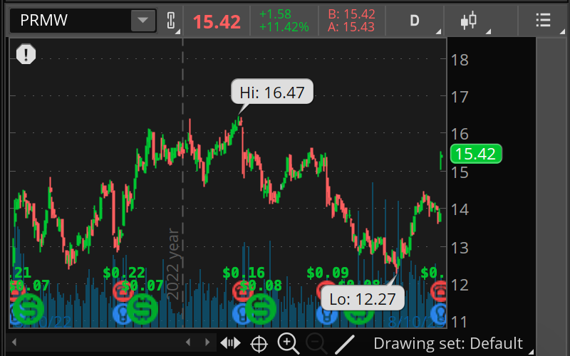 swing_phi's tweet photo. ππ§ $PRMW update: Currently trading at $15.48, showing an impressive 11.81% rise, marking its highest close since April 20, 2023. π Stay tuned for more insights! #PRMW #MarketRise #StocksToBuy #shortsqueeze https://t.co/8nqfwcr0US