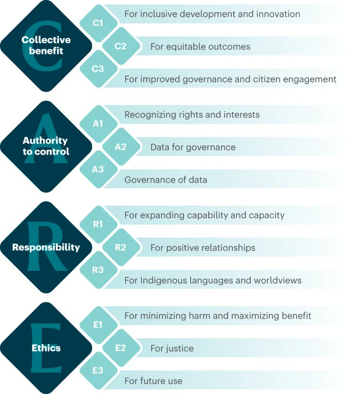 NatureEcoEvo (@natureecoevo) on Twitter photo Applying the CARE Principles for Indigenous Data Governance to ecology & biodiversity research nature.com/articles/s4155…
Jennings (<a href="/1NativeSoilNerd/">Lydia Jennings, Ph.D.</a>) et al outline how the principles can sow community ethics into disciplines inundated with extractive helicopter research practices Applying the CARE Principles for Indigenous Data Governance to ecology & biodiversity research nature.com/articles/s4155…
Jennings (<a href="/1NativeSoilNerd/">Lydia Jennings, Ph.D.</a>) et al outline how the principles can sow community ethics into disciplines inundated with extractive helicopter research practices