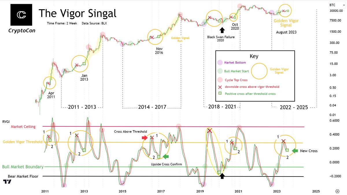 There's been a lot of debate with analysts and crypto X'ers on the future of this #Bitcoin cycle.

I'm going to write a post that explains my full thoughts on it, with evidence included. No claims matter without sufficient proof.

Part 1

Most people stay in two main camps:

1. 4