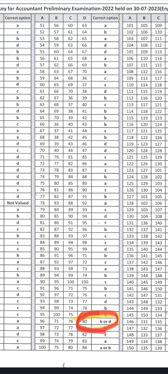 MadhusudanMsd's tweet photo. Toady ossc released final answer key for preliminary exam for accountant 2022. This question from Set-D __q.no- 80.
How the answer can be option d ? It will be option b . Then why is b or d mentioned against it ? Medium -english @abhayips86 #ossc https://t.co/RwdoIQ5wCO