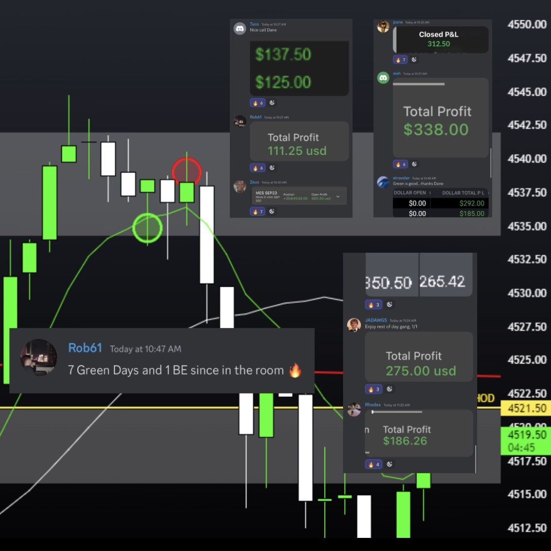 DaneTradess's tweet photo. Base hit kinda day.

1/1 for 4 points ✅

Compounding base hits adds up quicker than you think 💰

Results speak for themselves 🗣️

$ES $NQ https://t.co/Jmshhb5Omw