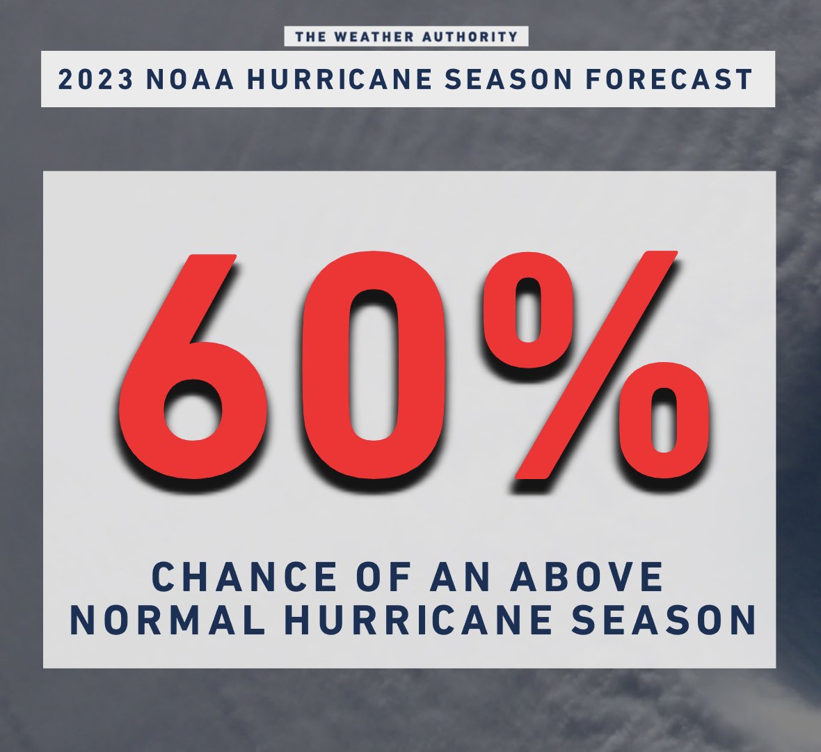 Update: In their latest forecast, @NOAA has greatly increased their odds for 2023 to feature an above-normal amount of activity.