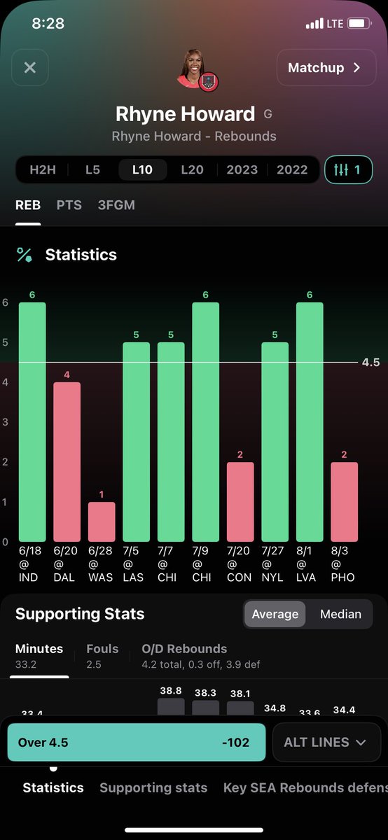 heemsports1's tweet photo. WNBA🏀🔒
OVER🔥
-4/4 vs SEA (100%)
-6/L10 (60%)
-8/14 away games this season
for more plays follow my discord ! - https://t.co/GDjXzfVuuC
#prizeicks #PrizePicks #sportsbettingtwitter #GamblingTwitter #Prizepicks #wnba https://t.co/1kM5yVXCjE