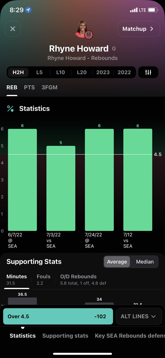 heemsports1's tweet photo. WNBA🏀🔒
OVER🔥
-4/4 vs SEA (100%)
-6/L10 (60%)
-8/14 away games this season
for more plays follow my discord ! - https://t.co/GDjXzfVuuC
#prizeicks #PrizePicks #sportsbettingtwitter #GamblingTwitter #Prizepicks #wnba https://t.co/1kM5yVXCjE