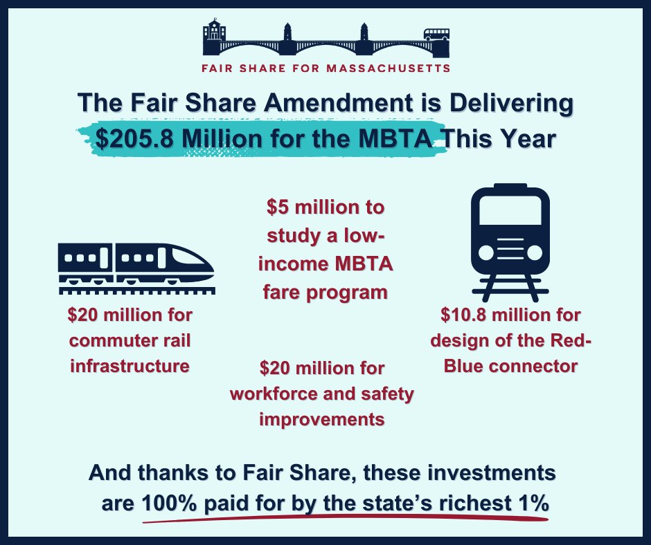 RaiseUpMA's tweet photo. The Fair Share Amendment is delivering $205.8 million for the MBTA this year!

Only the state's richest 1% pay more, and we all benefit.

#mapoli https://t.co/vC49cEmE6K