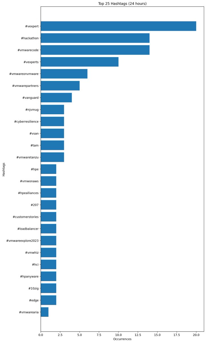 TorstenVolk's tweet image. #vexpert, #hackathon adn #vmwarecode were the top 3 hashtags related to #VMwareExplore over the past 24 hours. @EMA_Research @VMware  @VMwareTanzu