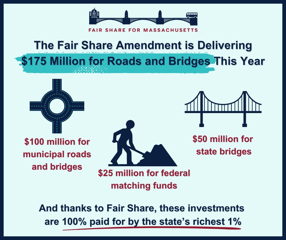 RaiseUpMA's tweet image. The Fair Share Amendment is delivering $175 million for roads and bridges this year!

Only the state's richest 1% pay more, and we all benefit.

#mapoli