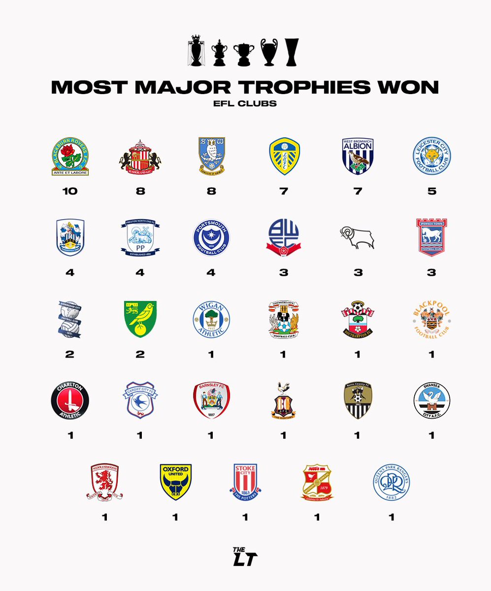 Most Major Trophies Won By EFL Clubs 🏆