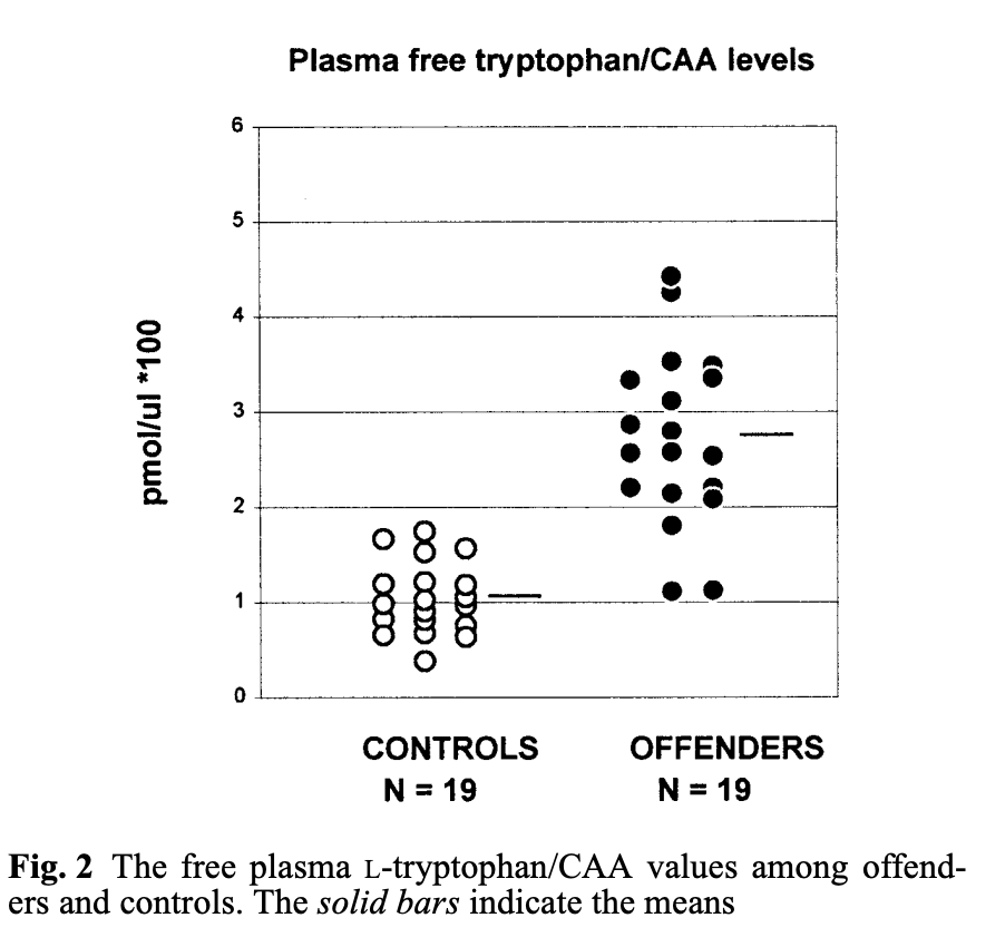 Outdoctrination's tweet photo. Free tryptophan (the bioavailable serotonin precursor) is higher in violent offenders (homicide, assault, drunk driving)

"The results of the present study are in line with the study by Buydens-Branchey et al. (1989) who found that alcoholic subjects with violent offenses had an increased free to total tryptophan ratio when compared with non-violent alcoholics."

a high free L-tryptophan level in plasma appears to be a sensitive and consistent marker among antisocial violent offenders.