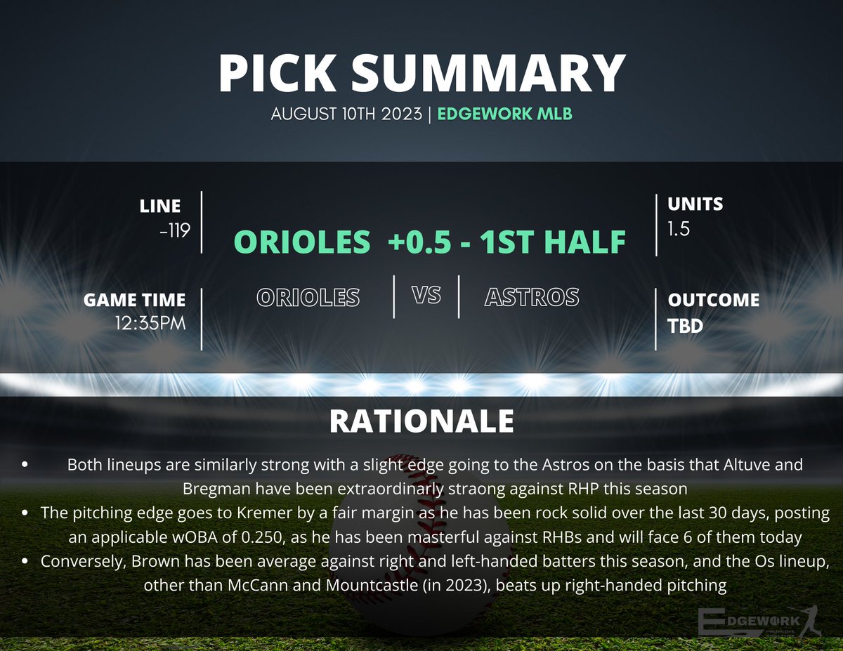 EdgeWork_MLB's tweet photo. ⚾️🔮 Bet: Orioles v Astros | Orioles +0.5 - 1st Half

📊 Why's & How's:

Get ready for a clash! 💥 Lineups are tight, but Astros have a slight edge. Altuve & Bregman 💪 own RHPs this season!

Pitching showdown 👊 Kremer's got this! Last 30 days he's a wall 🧱 with a 0.250 wOBA. RHBs don't stand a chance.

Brown's holding steady 🛡️, but O's lineup, except McCann & Mountcastle (2023), crushes righties. Let's roll with the Birds!

#MLB #FREEPICK #SportsGambling