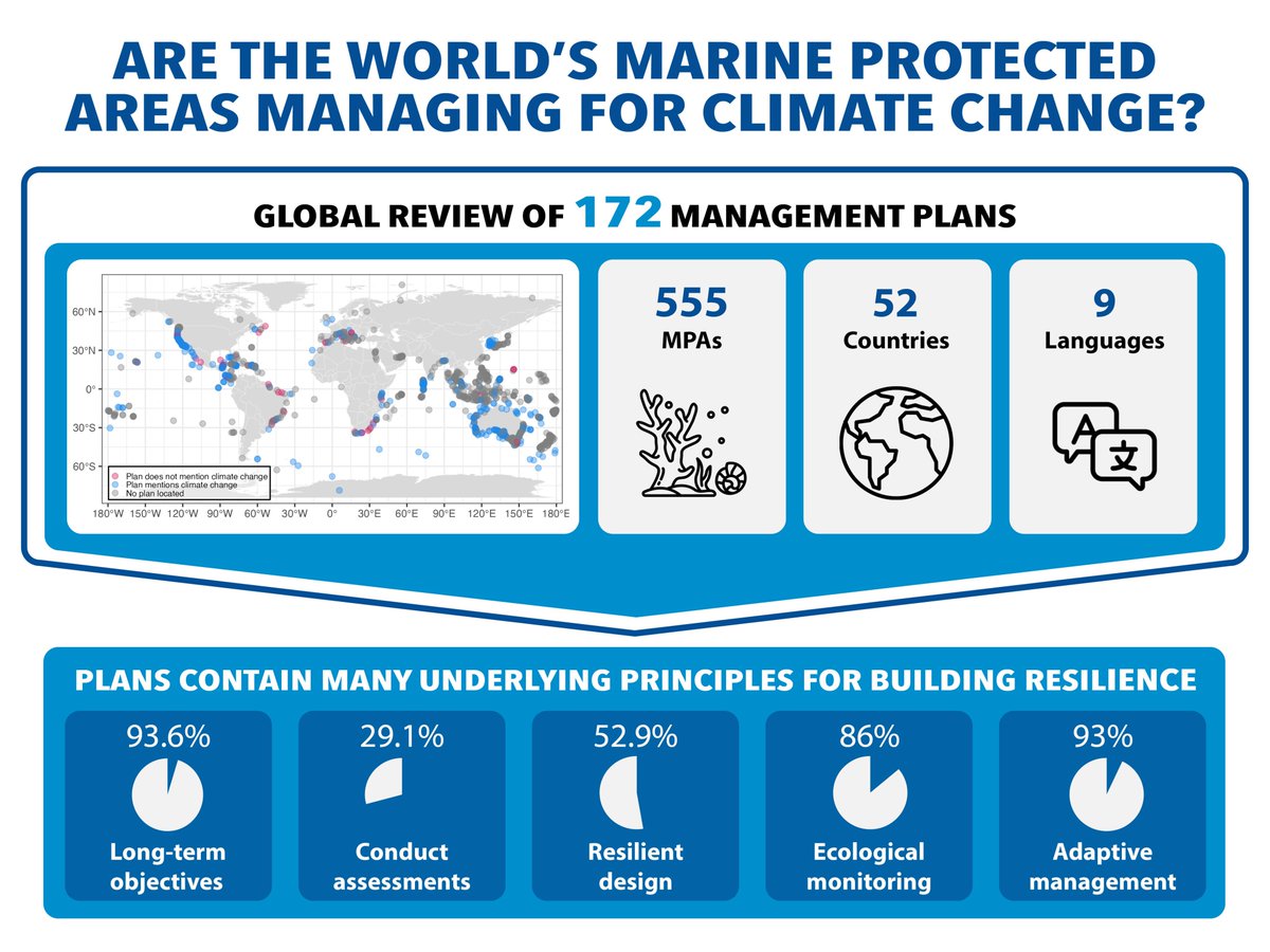 The first paper from our Arnhold climate change + MPA collaboration w/ <a href="/ConservationOrg/">Conservation Intl</a> is out! To improve MPA management in the face of climate change, we reviewed the extent to which mgmt plans employ key principles for climate resilience &amp; adaptive mgmt conbio.onlinelibrary.wiley.com/doi/full/10.11…