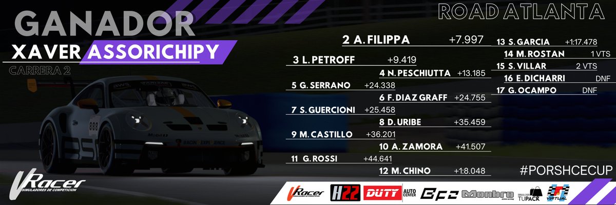 🏁 Luciano Petroff se llevó la carrera 1 en #RoadAmerica. 
🔸 Luego de llevarse la poleposition en la clasificación nadie pudo con él. 

🏁 Xavier Assorichipy logro su primer triunfo  en #RoadAmerica en la carrera 2.
🔸 Recupero la punta en 2 vueltas arrasó.