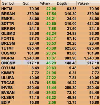 unicahaber's tweet photo. Haftanın Yükseğinde kapatan senetler
#hktm #brsan #emkel #sdttr #brksn #albmd #forte #brlsm #tetmt #cosmo #ingrm #oncsm #oylum #kimmr #ulufa #trcas #inves #bvsan #klser #edip https://t.co/0UcB3c1fzt