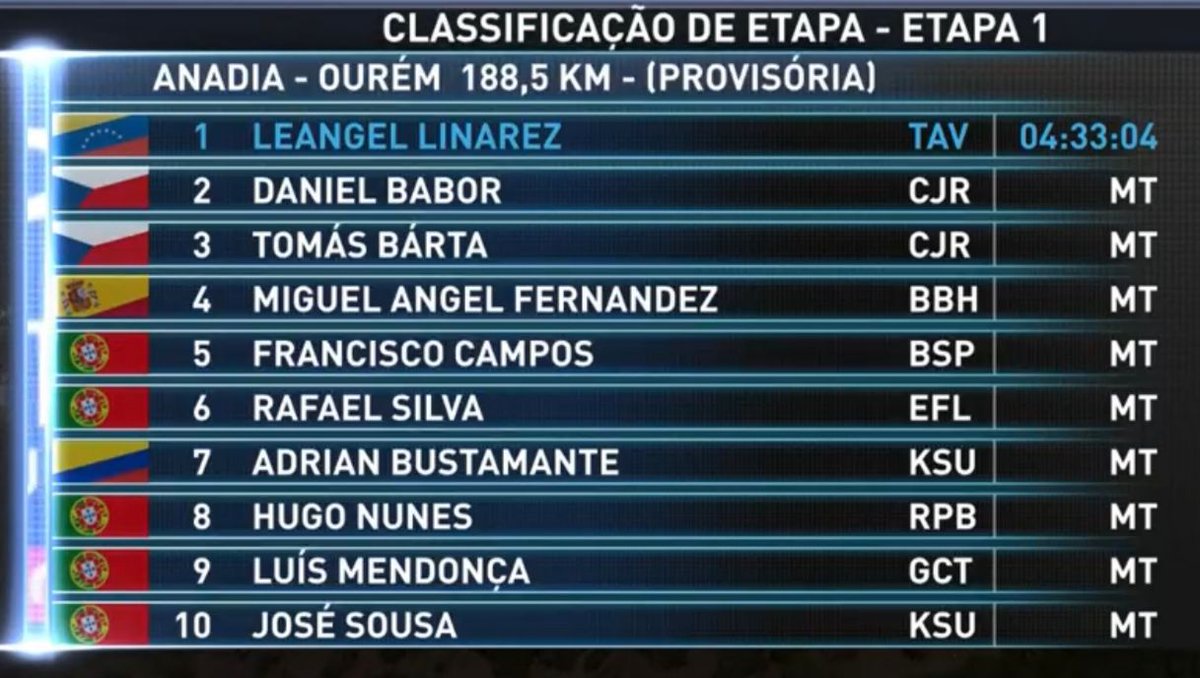 CajaRural_RGA's tweet photo. 🇵🇹 #VoltaPortugal23 Excelente labor también de @tomasbarta99, situando a su compatriota @Daniel_Babor1 en cabeza, lanzando la llegada y resistiendo para finalizar tercero.

#SúmateAlVerde 💚 https://t.co/JAjlGhT3hZ