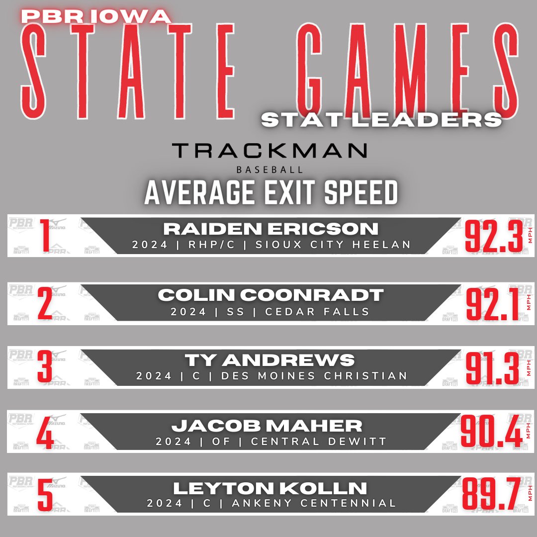 𝐈𝐎𝐖𝐀 𝐒𝐓𝐀𝐓𝐄 𝐆𝐀𝐌𝐄𝐒 | 𝟐𝟎𝟐𝟒 𝐓𝐑𝐀𝐂𝐊𝐌𝐀𝐍 𝐋𝐄𝐀𝐃𝐄𝐑𝐒 📊

💥 <a href="/TrackManBB/">Trackman Baseball</a> Average Exit Velocity💥

<a href="/EricsonRaiden/">Raiden Ericson</a>
<a href="/ColinCoonradt/">Colin Coonradt</a>
<a href="/Ty_Andrews10/">Ty Andrews</a>
<a href="/JacobMaher13_/">Jacob Maher</a>
<a href="/kolln_leyton/">Leyton Kolln</a> 

Full Leaderboard 
loom.ly/_b3F1qU

Top 5⤵️