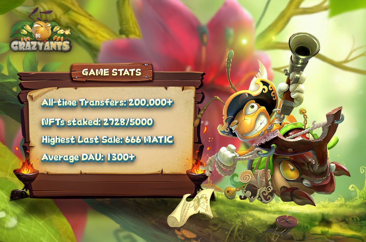 crazyantsonline's tweet photo. Big shoutout for hitting a major milestone in our journey! 🎉

Quick recap of in-game stats till Aug 10th in Crazy Ants🎮

💸 200,000+ transactions on Polygon
🔒 NFTs staked: 2728/5000 (55%)
💰 Record sale: 666 MATIC
📈 Avg DAU: 1,300+

Get ready for tomorrow's update with 6 features/patches post-server maintenance! LFG!!👀

#Crazyants #NFTs #GameFi #NFTCommunity #Polygon #PushingP